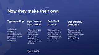 Now they make their own
Typosquatting
A lookalike
domain,
dependency with
one or two wrong
or different
characters
Open source
repo attacks
Build Tool
attacks
Attempts to get
malware or
weaknesses
added into
dependency
source via social
or tools
Attempts to get
malware into the
tools that are
used to produce
dependencies
Dependency
confusion
Attempts to get a
Different version
added into a binary
repository
Often “latest”
@spoole167
 