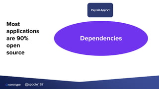 @spoole167
Most
applications
are 90%
open
source
Dependencies
Payroll App V1
 
