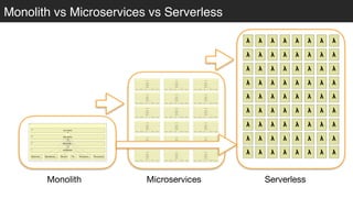Monolith vs Microservices vs Serverless
Monolith Microservices Serverless
 