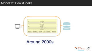 Around 2000s
Monolith: How it looks
 