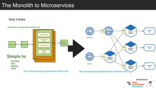 The Monolith to Microservices
How it looks
http://microservices.io/patterns/monolithic.html http://microservices.io/patterns/microservices.html
@betoSalazar
 