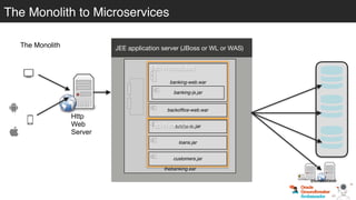 JEE application server (JBoss or WL or WAS)
thebanking.ear
banking-web.war
banking-js.jar
backofﬁce-web.war
accounts.jar
loans.jar
customers.jar
The Monolith to Microservices
The Monolith
1 to n modules
1 to n modules
Http
Web
Server
@betoSalazar
 