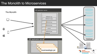 JEE application server
The Monolith
Database
JEE application server
theApp.ear
MODULE1.war
MODULE1-JS.jar
MODULE2.war
MODULE3.war
css.war
MODULE4.war
businesslogic.jar
businesslogic.jar
businesslogic.jar
businesslogic.jar
@betoSalazar
The Monolith to MicroservicesThe Monolith to Microservices
 