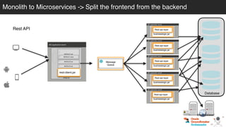 JEE application server
theApp-backend.ear
businesslogic.jar
consumer.jar
JEE application server
theApp-backend.ear
businesslogic.jar
consumer.jar
JEE application server
theApp-backend.ear
businesslogic.jar
consumer.jar
JEE application server
theApp.ear
MODULE1.war
MODULE1-JS.jar
MODULE2.war
MODULE3.war
css.war
MODULE4.war
Database
Message
Queue
producer.jar
JEE application server
theApp-backend.ear
businesslogic.jar
consumer.jar
JEE application server
theApp-backend.ear
businesslogic.jar
consumer.jarRest API
rest-client.jar
Rest-api-layer
Rest-api-layer
Rest-api-layer
Rest-api-layer
Rest-api-layer
Monolith to Microservices -> Split the frontend from the backend
@betoSalazar
 