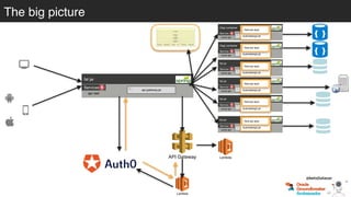The big picture
Osgi container
engine-orchestrator.jar
Osgi container
dynamic-camel-routes.jar
fat jar
batch.jar
fat jar
services.jar
fat jar
business-module1.jar
fat jar
business-module-n.jar
Service
some api
Service
some api
Service
some api
Service
some api
Service
some api
Service
some api
businesslogic.jar
Rest-api-layer
businesslogic.jar
Rest-api-layer
businesslogic.jar
Rest-api-layer
businesslogic.jar
Rest-api-layer
businesslogic.jar
Rest-api-layer
businesslogic.jar
Rest-api-layer
fat jar
api-gateway.jar
Services
api rest
API Gateway Lambda
Lambda
@betoSalazar
 