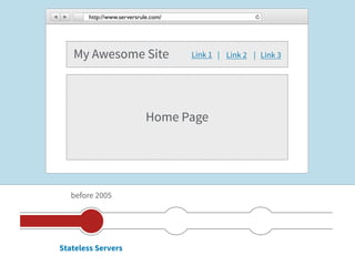 http://www.serversrule.com/




   My Awesome Site                   Link 1 | Link 2 | Link 3




                            Home Page




   before 2005




Stateless Servers
 