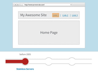 http://www.serversrule.com/




   My Awesome Site                   Link 1 | Link 2 | Link 3




                            Home Page




   before 2005




Stateless Servers
 