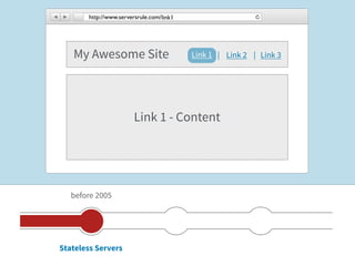 http://www.serversrule.com/link1




   My Awesome Site                        Link 1 | Link 2 | Link 3




                        Link 1 - Content




   before 2005




Stateless Servers
 