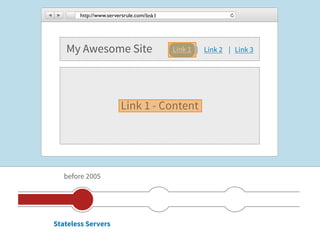 http://www.serversrule.com/link1




   My Awesome Site                        Link 1 | Link 2 | Link 3




                        Link 1 - Content




   before 2005




Stateless Servers
 