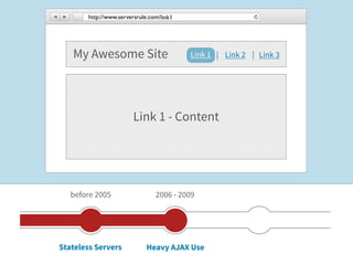 http://www.serversrule.com/link1




   My Awesome Site                        Link 1 | Link 2 | Link 3




                        Link 1 - Content




   before 2005                  2006 - 2009




Stateless Servers            Heavy AJAX Use
 