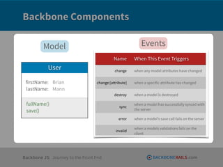 Backbone Components

 • Entities                                                Events
         Model
     ‣ Models
                                            Name       When This Event Triggers
     ‣ Collections
           User                             change     when any model attributes have changed


 firstName: Brian                 change:[attribute]   when a specific attribute has changed
 lastName: Mann
                                            destroy    when a model is destroyed

 fullName()                                    sync
                                                       when a model has successfully synced with
 save()                                                the server

                                               error   when a model’s save call fails on the server

                                                       when a models validations fails on the
                                             invalid
                                                       client




Backbone JS: Journey to the Front End                             BACKBONERAILS.com
 