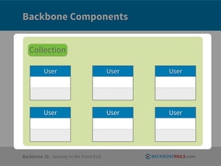 Backbone Components

 • Entities
   Collection
    ‣ Models
     ‣ Collections
          User                          User         User




          User                          User         User




Backbone JS: Journey to the Front End          BACKBONERAILS.com
 