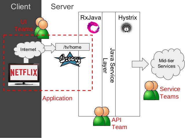 The Netflix API for a global service