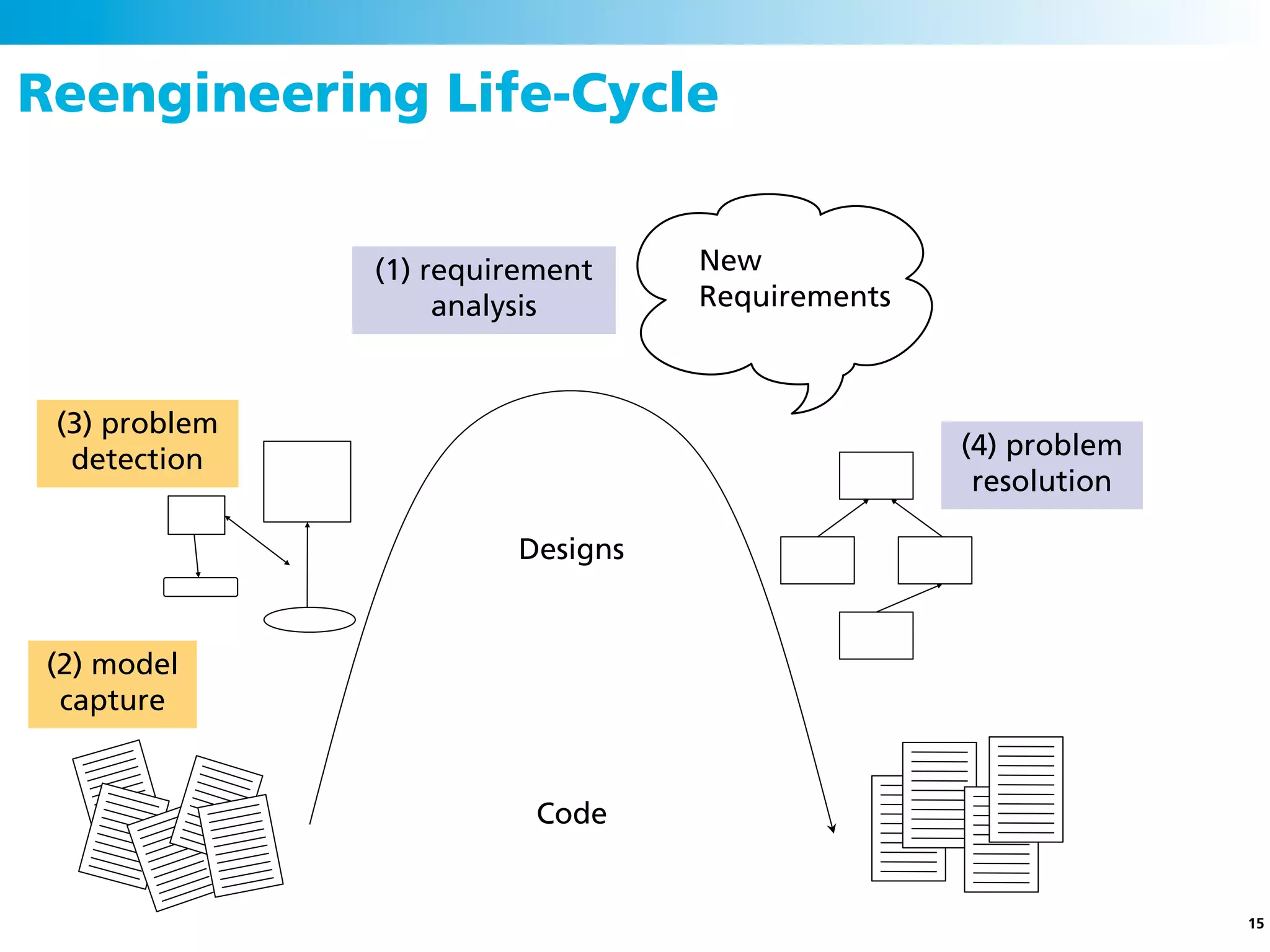 Reengineering Life-Cycle


               (1) requirement    New
                    analysis      Requirements



 (3) problem
  detection                                      (4) problem
                                                  resolution

                        Designs


(2) model
 capture


                          Code


                                                               15
 