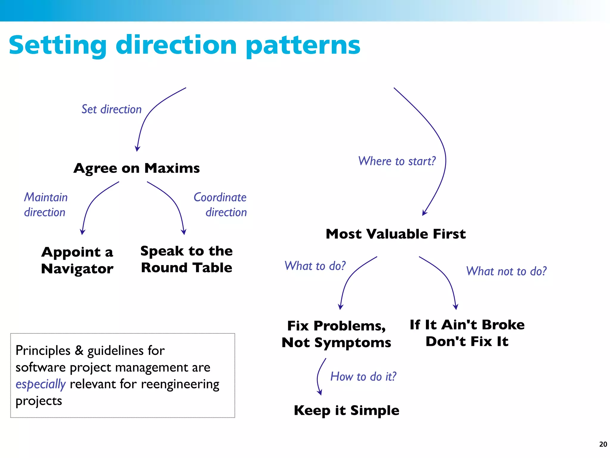 Setting direction patterns

             Set direction


                                                            Where to start?
             Agree on Maxims
 Maintain                       Coordinate
 direction                        direction
                                                     Most Valuable First
    Appoint a            Speak to the
    Navigator            Round Table          What to do?                     What not to do?



                                              Fix Problems,           If It Ain't Broke
                                              Not Symptoms               Don't Fix It
Principles & guidelines for
software project management are
                                                      How to do it?
especially relevant for reengineering
projects
                                               Keep it Simple

                                                                                                20
 