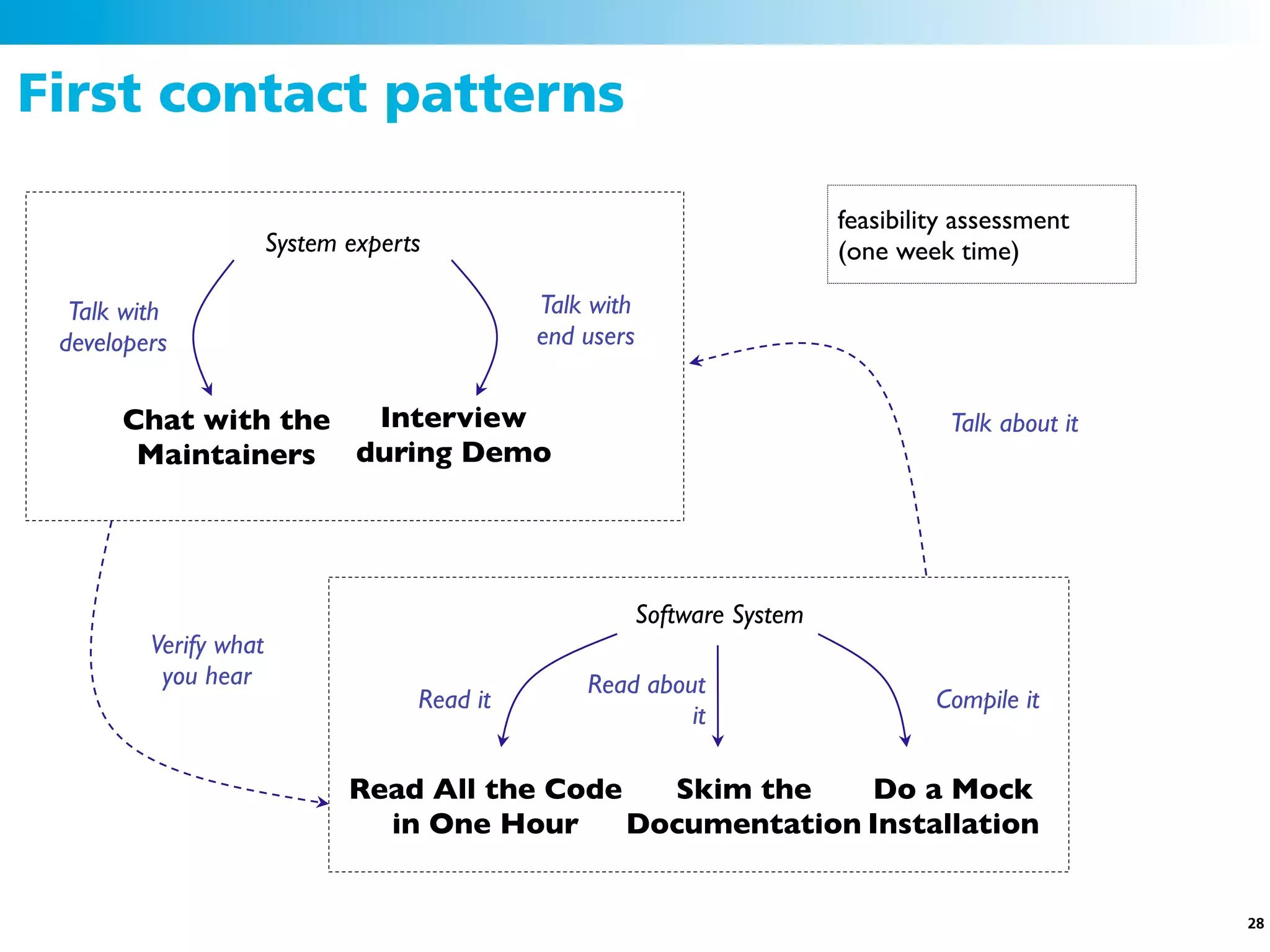 First contact patterns

                                                                            feasibility assessment
                       System experts                                       (one week time)

  Talk with                                   Talk with
 developers                                   end users


      Chat with the Interview                                                         Talk about it
       Maintainers during Demo




                                                          Software System
         Verify what
          you hear                                Read about
                                    Read it                                          Compile it
                                                           it

                              Read All the Code   Skim the    Do a Mock
                                in One Hour     Documentation Installation


                                                                                                      28
 