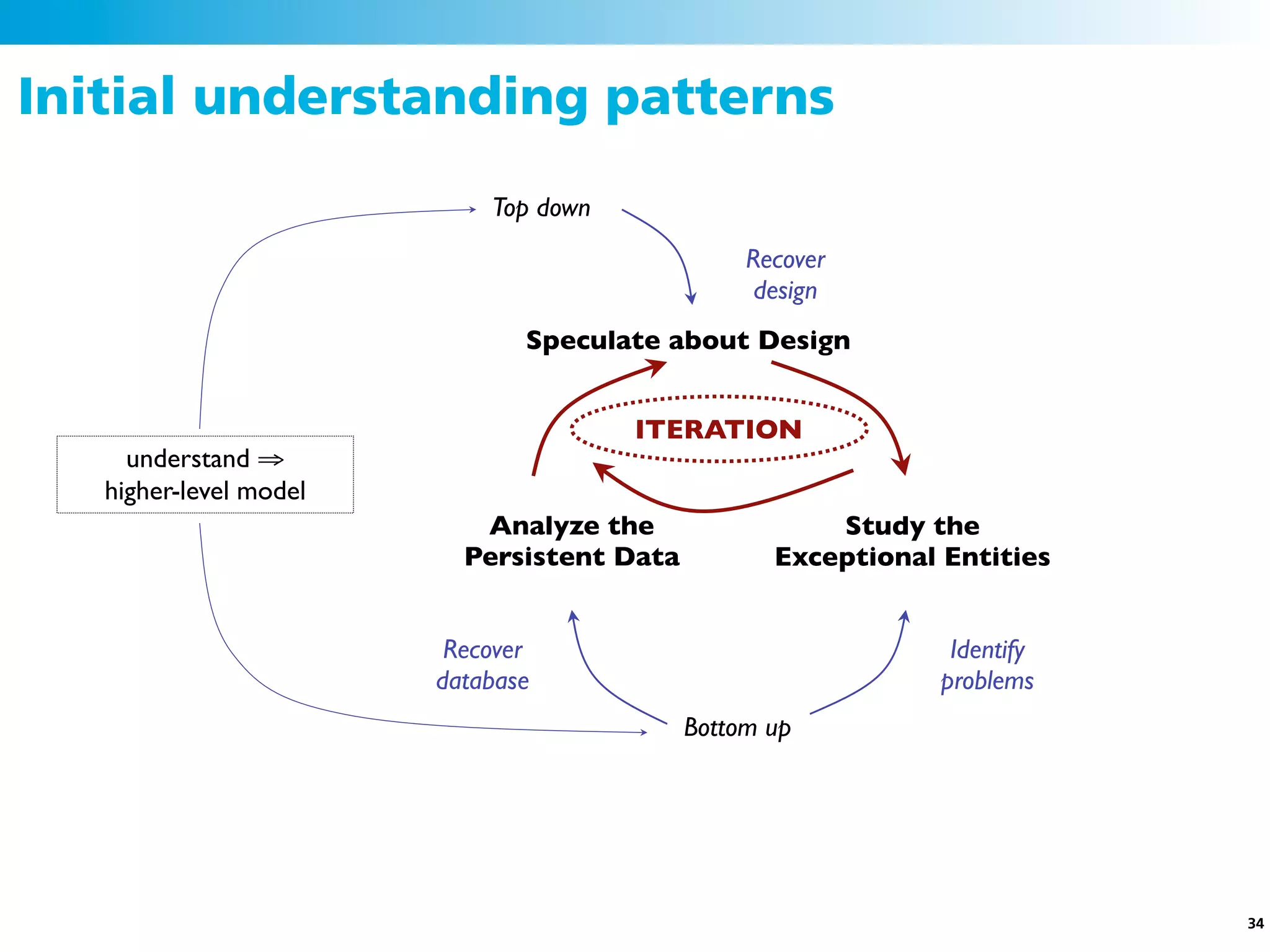Initial understanding patterns
                            Top down
                                                 Recover
                                                  design
                               Speculate about Design


                                       ITERATION
     understand ⇒
   higher-level model
                           Analyze the                 Study the
                          Persistent Data          Exceptional Entities


                         Recover                                Identify
                        database                               problems
                                            Bottom up




                                                                           34
 