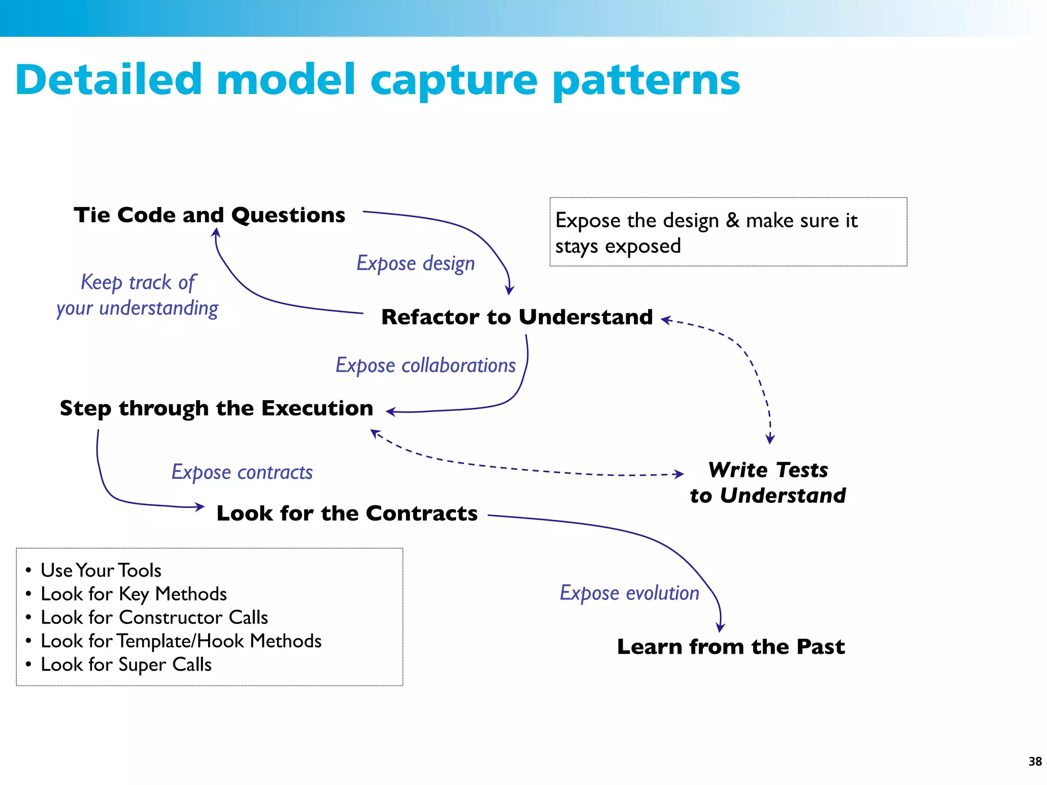 Detailed model capture patterns

       Tie Code and Questions                                Expose the design & make sure it
                                                             stays exposed
                                       Expose design
        Keep track of
     your understanding                   Refactor to Understand

                                     Expose collaborations
      Step through the Execution

                 Expose contracts                                            Write Tests
                                                                           to Understand
                      Look for the Contracts

•   Use Your Tools
•   Look for Key Methods                                     Expose evolution
•   Look for Constructor Calls
•   Look for Template/Hook Methods                                 Learn from the Past
•   Look for Super Calls



                                                                                                38
 