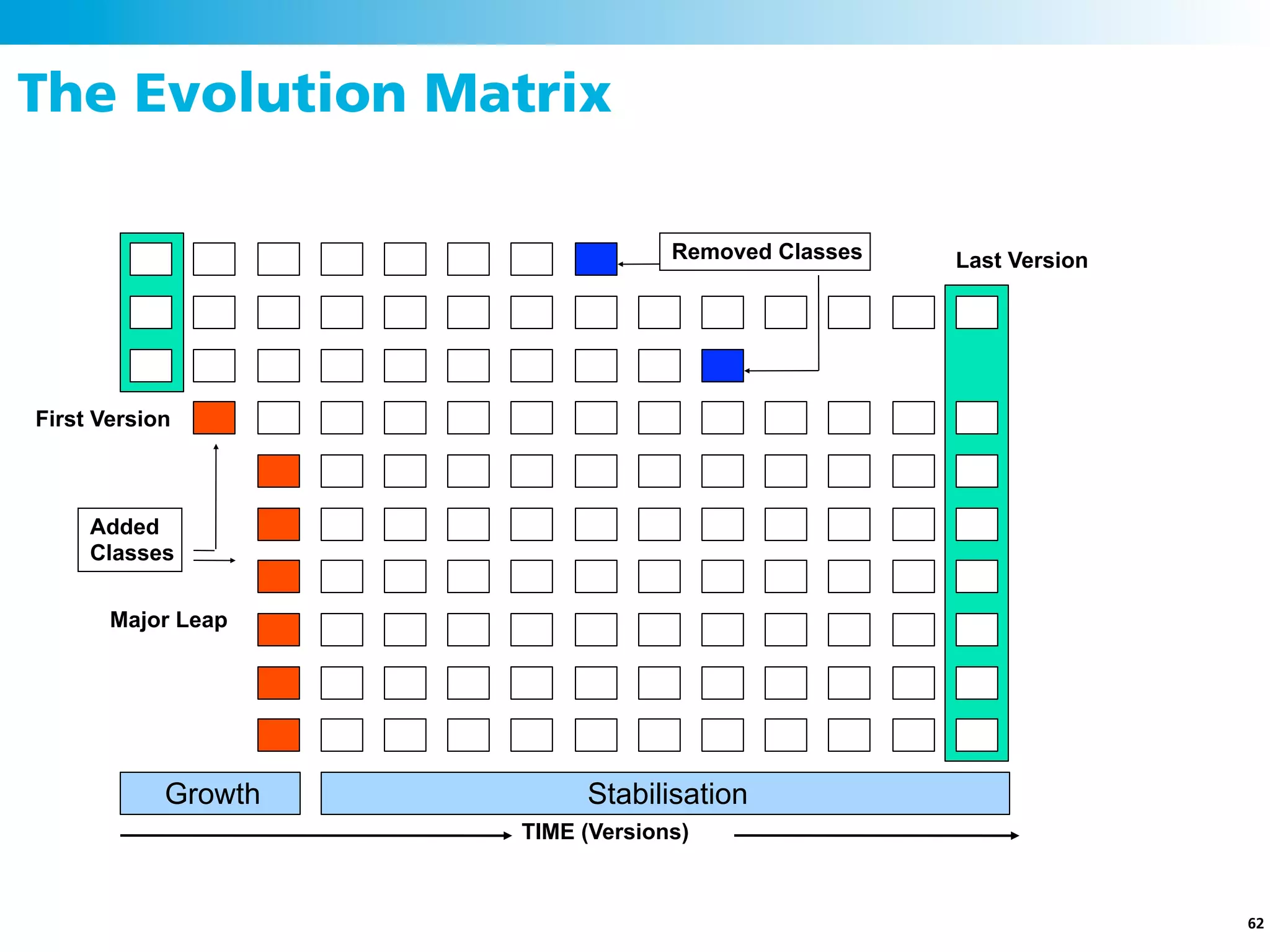 The Evolution Matrix

                                  Removed Classes   Last Version




First Version



     Added
     Classes


       Major Leap




            Growth        Stabilisation
                     TIME (Versions)



                                                                   62
 