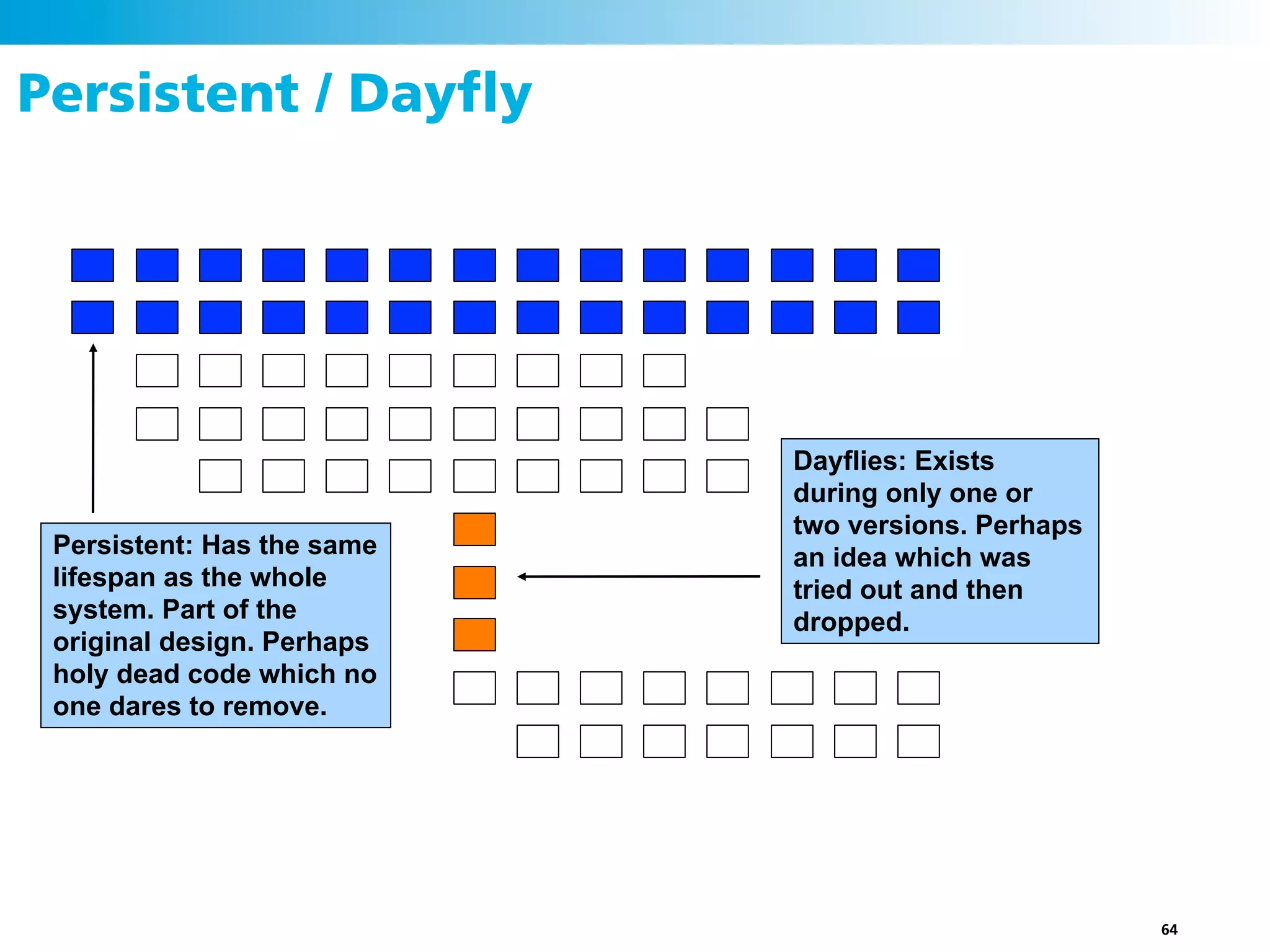 Persistent / Dayﬂy




                            Dayflies: Exists
                            during only one or
                            two versions. Perhaps
 Persistent: Has the same   an idea which was
 lifespan as the whole      tried out and then
 system. Part of the        dropped.
 original design. Perhaps
 holy dead code which no
 one dares to remove.




                                                    64
 