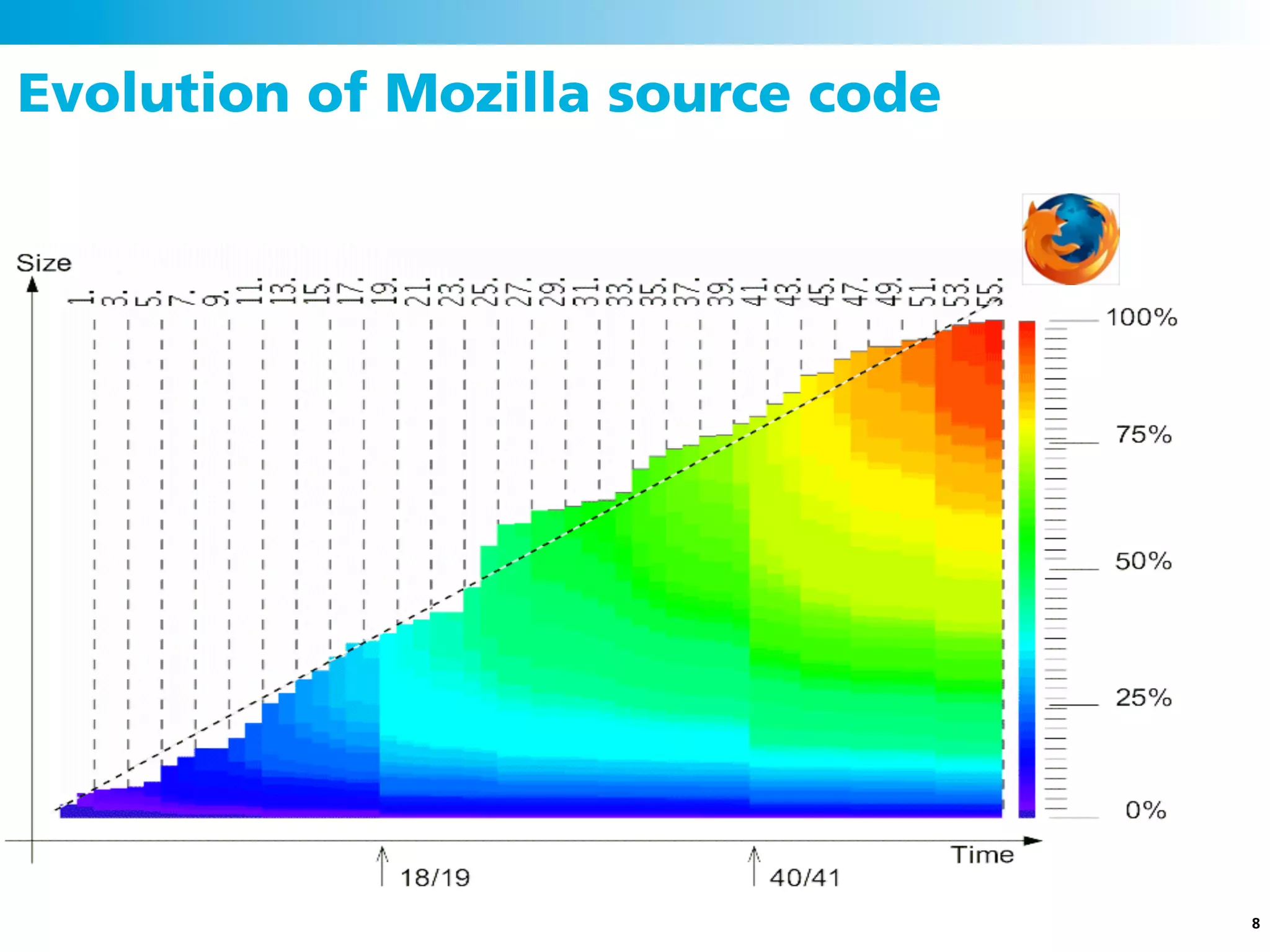 Evolution of Mozilla source code




                                   8
 