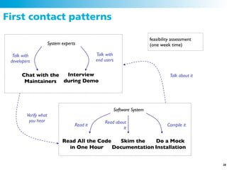 First contact patterns

                                                                            feasibility assessment
                       System experts                                       (one week time)

  Talk with                                   Talk with
 developers                                   end users


      Chat with the Interview                                                         Talk about it
       Maintainers during Demo




                                                          Software System
         Verify what
          you hear                                Read about
                                    Read it                                          Compile it
                                                           it

                              Read All the Code   Skim the    Do a Mock
                                in One Hour     Documentation Installation


                                                                                                      28
 