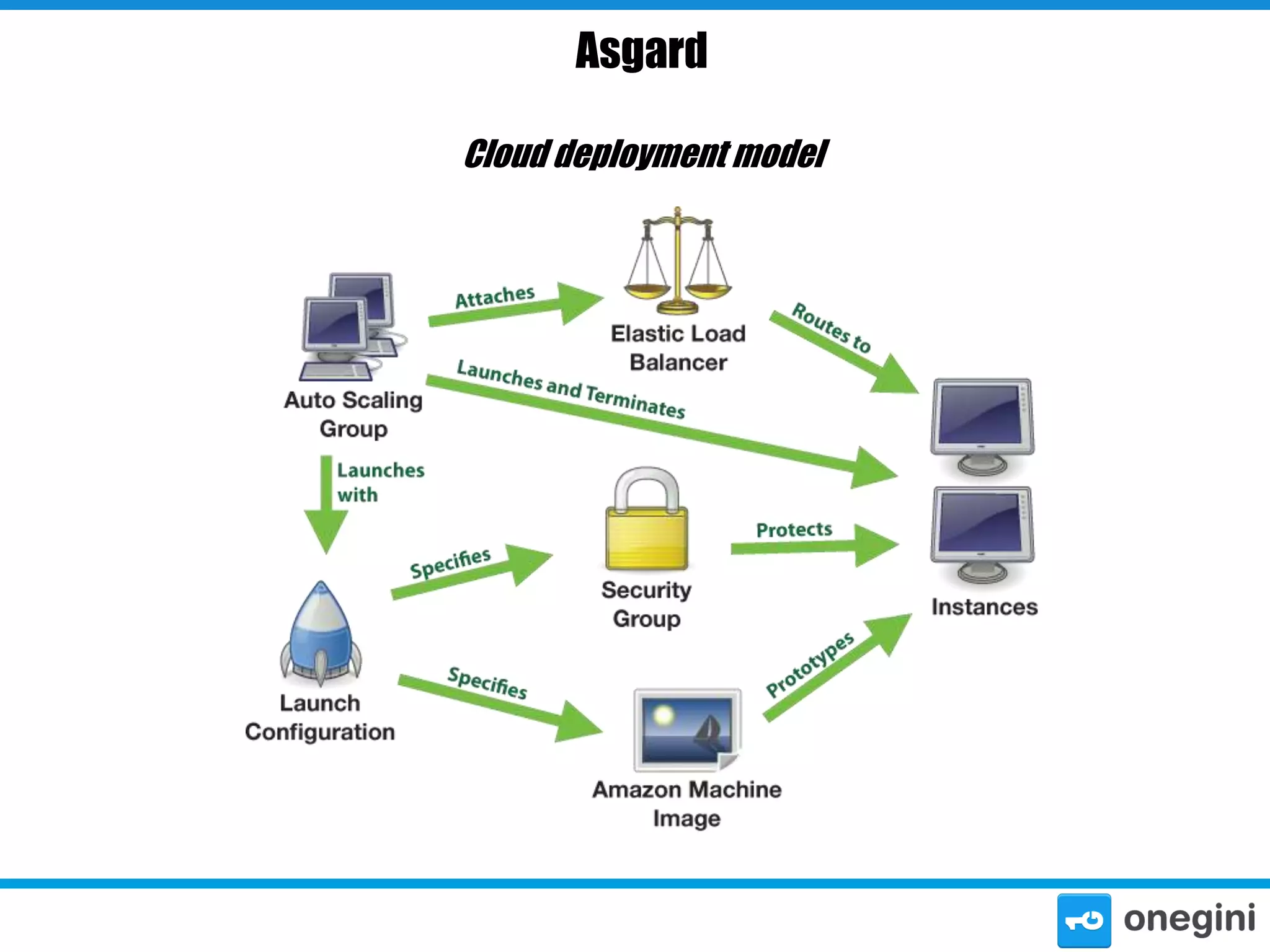 Asgard
Cloud deployment model

 