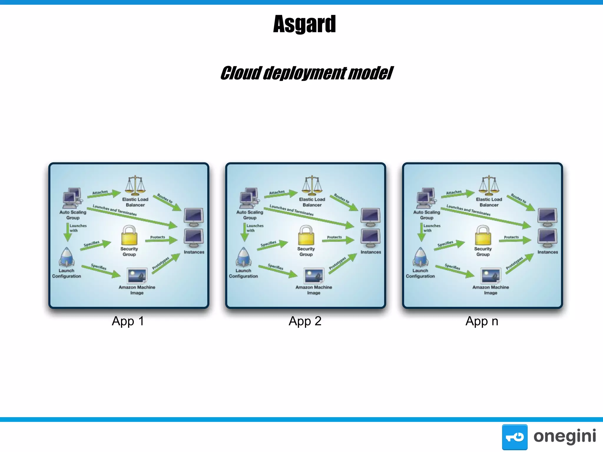 Asgard
Cloud deployment model

App 1

App 2

App n

 