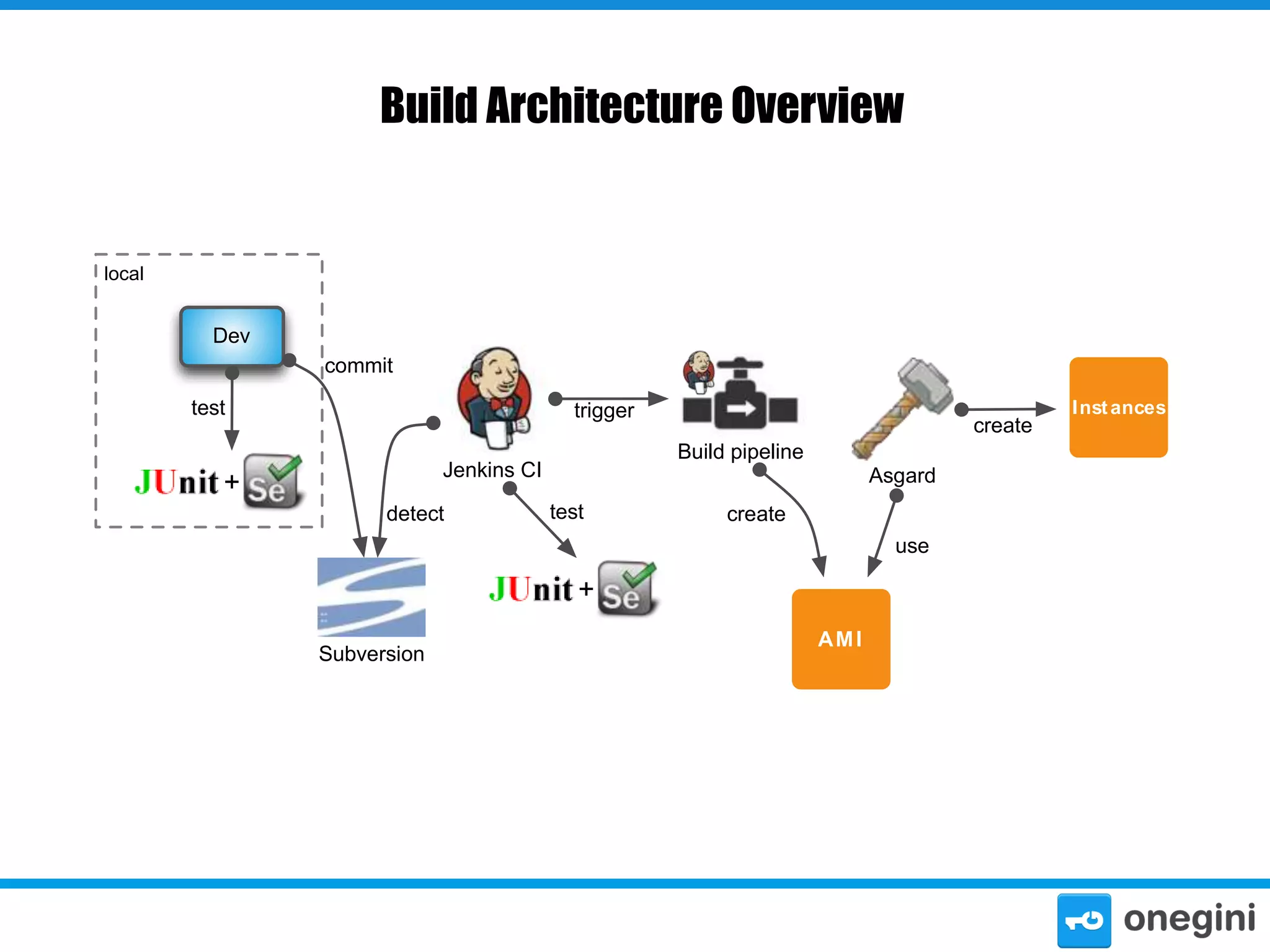 Build Architecture Overview

local

Dev
commit
test

trigger
Build pipeline

Jenkins CI

+

detect

create
Asgard

test

create
use

+
Subversion

AMI

Inst ances

 