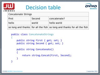 Decisiontablepublic class ConcatenateStrings    {public string First { get; set; }        public string Second { get; set; }        public string Concatenate()        {            return string.Concat(First, Second);        }    }
