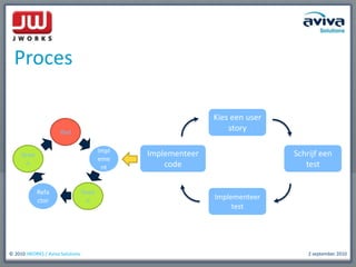ProcesRedKies een user storyImplementGreenSchrijf een testImplementeer codeGreenRefactorImplementeer test