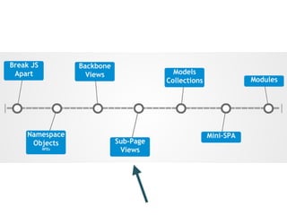 Refactoring Large Web Applications with Backbone.js