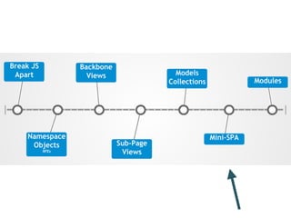 Refactoring Large Web Applications with Backbone.js
