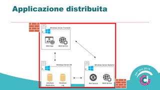 Applicazione distribuita
Windows Server Frontend
Web App Web Service
Windows Server DB
Database
Applicativo
Database
Log
Windows Server Backend
Win Service Web Service
 