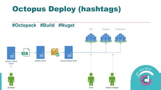 #Octopack #Build #Nuget
Octopus Deploy (hashtags)
 