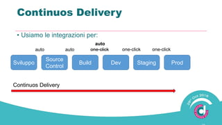 Continuos Delivery
• Usiamo le integrazioni per:
Sviluppo
Source
Control
Build Dev Staging Prod
auto auto
auto
one-click one-click
Continuos Delivery
one-click
 
