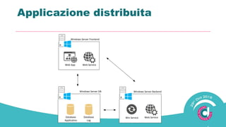 Applicazione distribuita
Windows Server Frontend
Web App Web Service
Windows Server DB
Database
Applicativo
Database
Log
Windows Server Backend
Win Service Web Service
 