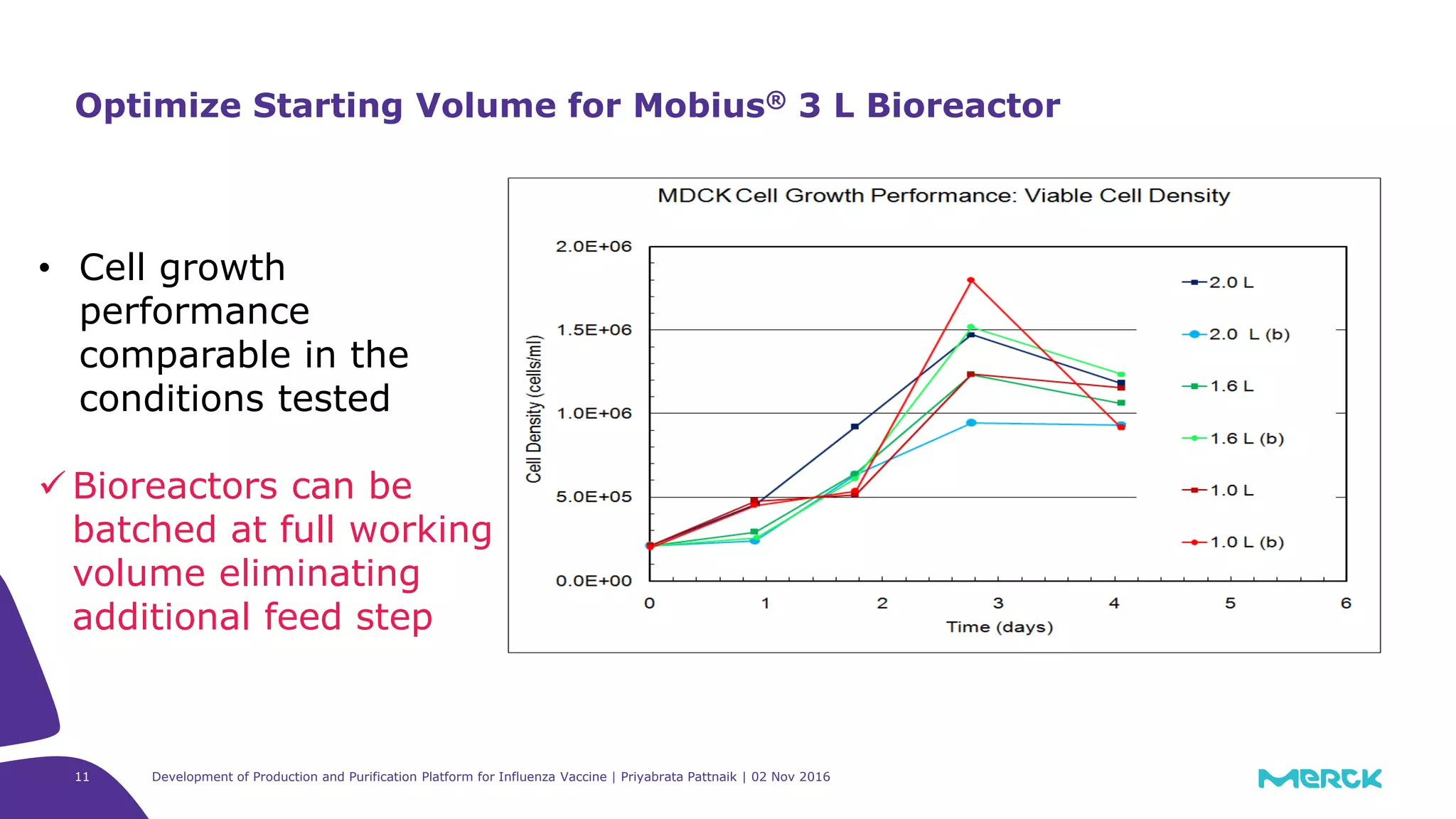 11
Optimize Starting Volume for Mobius® 3 L Bioreactor
• Cell growth
performance
comparable in the
conditions tested
 Bioreactors can be
batched at full working
volume eliminating
additional feed step
Development of Production and Purification Platform for Influenza Vaccine | Priyabrata Pattnaik | 02 Nov 2016
 