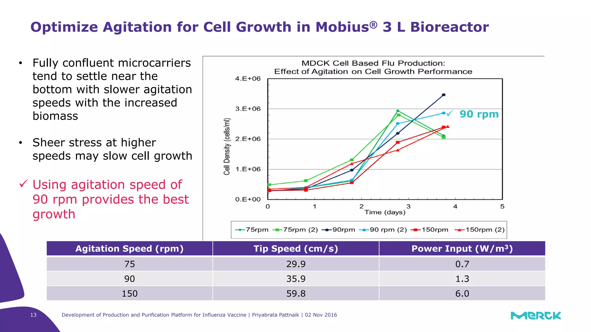 13
Optimize Agitation for Cell Growth in Mobius® 3 L Bioreactor
• Fully confluent microcarriers
tend to settle near the
bottom with slower agitation
speeds with the increased
biomass
• Sheer stress at higher
speeds may slow cell growth
 Using agitation speed of
90 rpm provides the best
growth
 90 rpm
Agitation Speed (rpm) Tip Speed (cm/s) Power Input (W/m3)
75 29.9 0.7
90 35.9 1.3
150 59.8 6.0
Development of Production and Purification Platform for Influenza Vaccine | Priyabrata Pattnaik | 02 Nov 2016
 