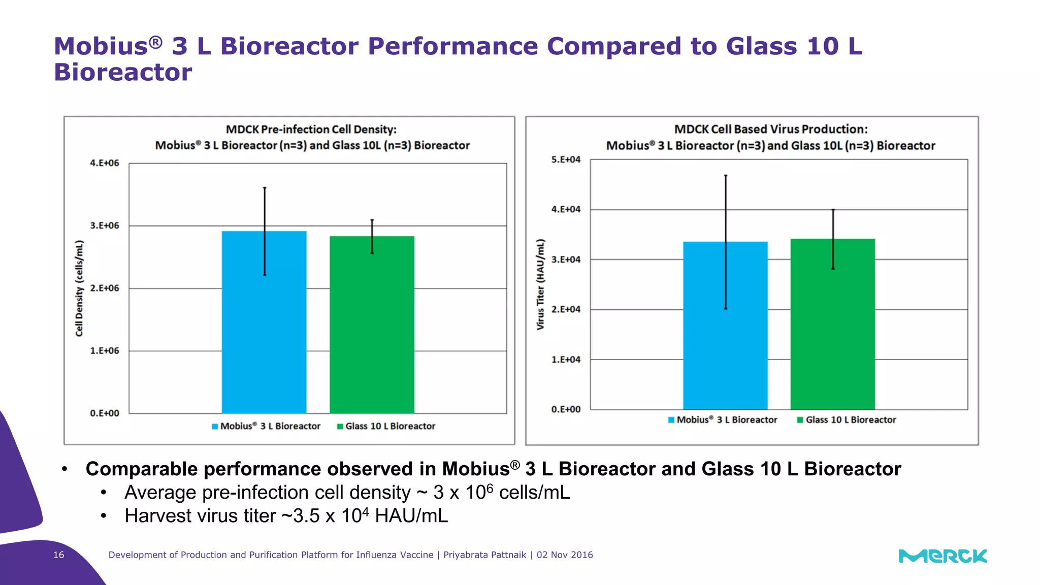 16
Mobius® 3 L Bioreactor Performance Compared to Glass 10 L
Bioreactor
• Comparable performance observed in Mobius® 3 L Bioreactor and Glass 10 L Bioreactor
• Average pre-infection cell density ~ 3 x 106 cells/mL
• Harvest virus titer ~3.5 x 104 HAU/mL
Development of Production and Purification Platform for Influenza Vaccine | Priyabrata Pattnaik | 02 Nov 2016
 