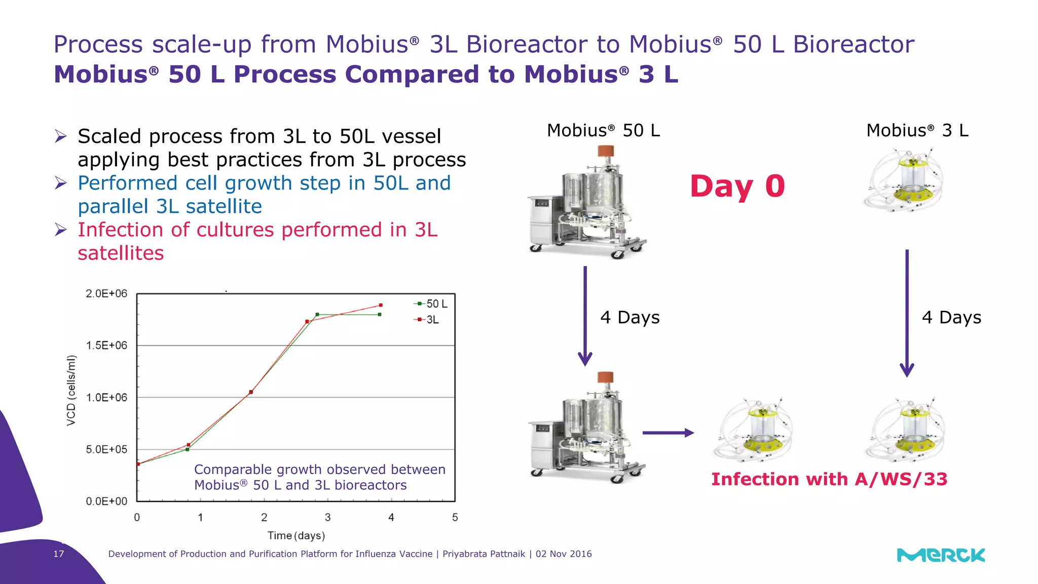 17
Process scale-up from Mobius® 3L Bioreactor to Mobius® 50 L Bioreactor
Mobius® 50 L Process Compared to Mobius® 3 L
 Scaled process from 3L to 50L vessel
applying best practices from 3L process
 Performed cell growth step in 50L and
parallel 3L satellite
 Infection of cultures performed in 3L
satellites
Mobius® 50 L Mobius® 3 L
4 Days
Day 0
4 Days
Infection with A/WS/33
Development of Production and Purification Platform for Influenza Vaccine | Priyabrata Pattnaik | 02 Nov 2016
Comparable growth observed between
Mobius® 50 L and 3L bioreactors
 