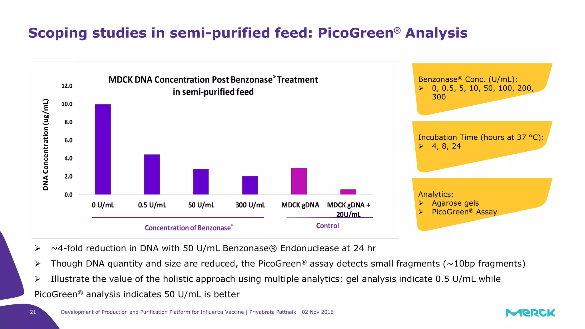 21
Scoping studies in semi-purified feed: PicoGreen® Analysis
 ~4-fold reduction in DNA with 50 U/mL Benzonase® Endonuclease at 24 hr
 Though DNA quantity and size are reduced, the PicoGreen® assay detects small fragments (~10bp fragments)
 Illustrate the value of the holistic approach using multiple analytics: gel analysis indicate 0.5 U/mL while
PicoGreen® analysis indicates 50 U/mL is better
0.0
2.0
4.0
6.0
8.0
10.0
12.0
0 U/mL 0.5 U/mL 50 U/mL 300 U/mL MDCK gDNA MDCK gDNA +
20U/mL
DNAConcentration(ug/mL)
ConcentrationofBenzonase®
MDCK DNA Concentration PostBenzonase® Treatment
in semi-purified feed
Control
Incubation Time (hours at 37 °C):
 4, 8, 24
Benzonase® Conc. (U/mL):
 0, 0.5, 5, 10, 50, 100, 200,
300
Analytics:
 Agarose gels
 PicoGreen® Assay
Development of Production and Purification Platform for Influenza Vaccine | Priyabrata Pattnaik | 02 Nov 2016
 