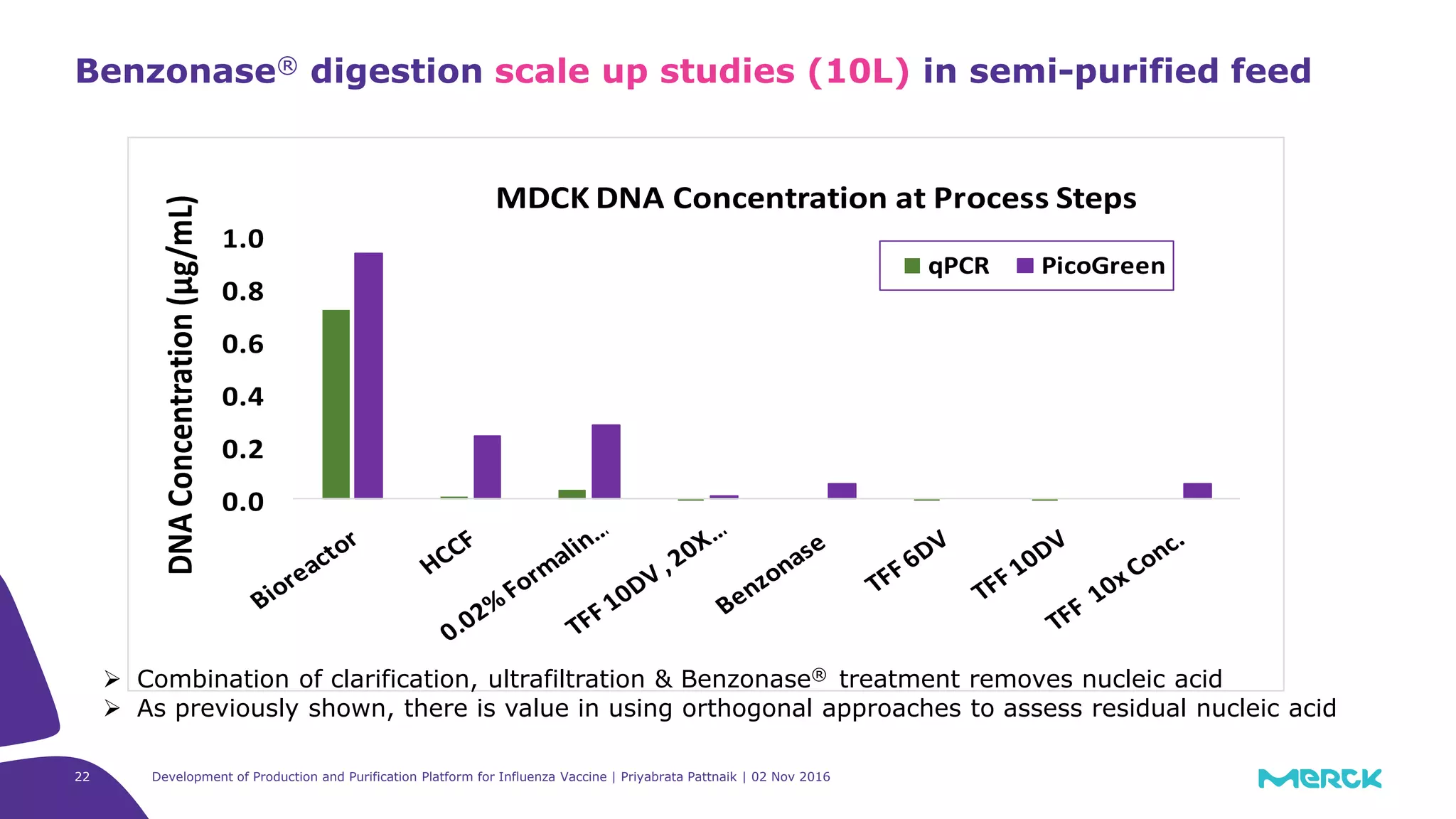 0.0
0.2
0.4
0.6
0.8
1.0
DNAConcentration(µg/mL) MDCK DNA Concentration at Process Steps
qPCR PicoGreen
22
Benzonase® digestion scale up studies (10L) in semi-purified feed
 Combination of clarification, ultrafiltration & Benzonase® treatment removes nucleic acid
 As previously shown, there is value in using orthogonal approaches to assess residual nucleic acid
Development of Production and Purification Platform for Influenza Vaccine | Priyabrata Pattnaik | 02 Nov 2016
 