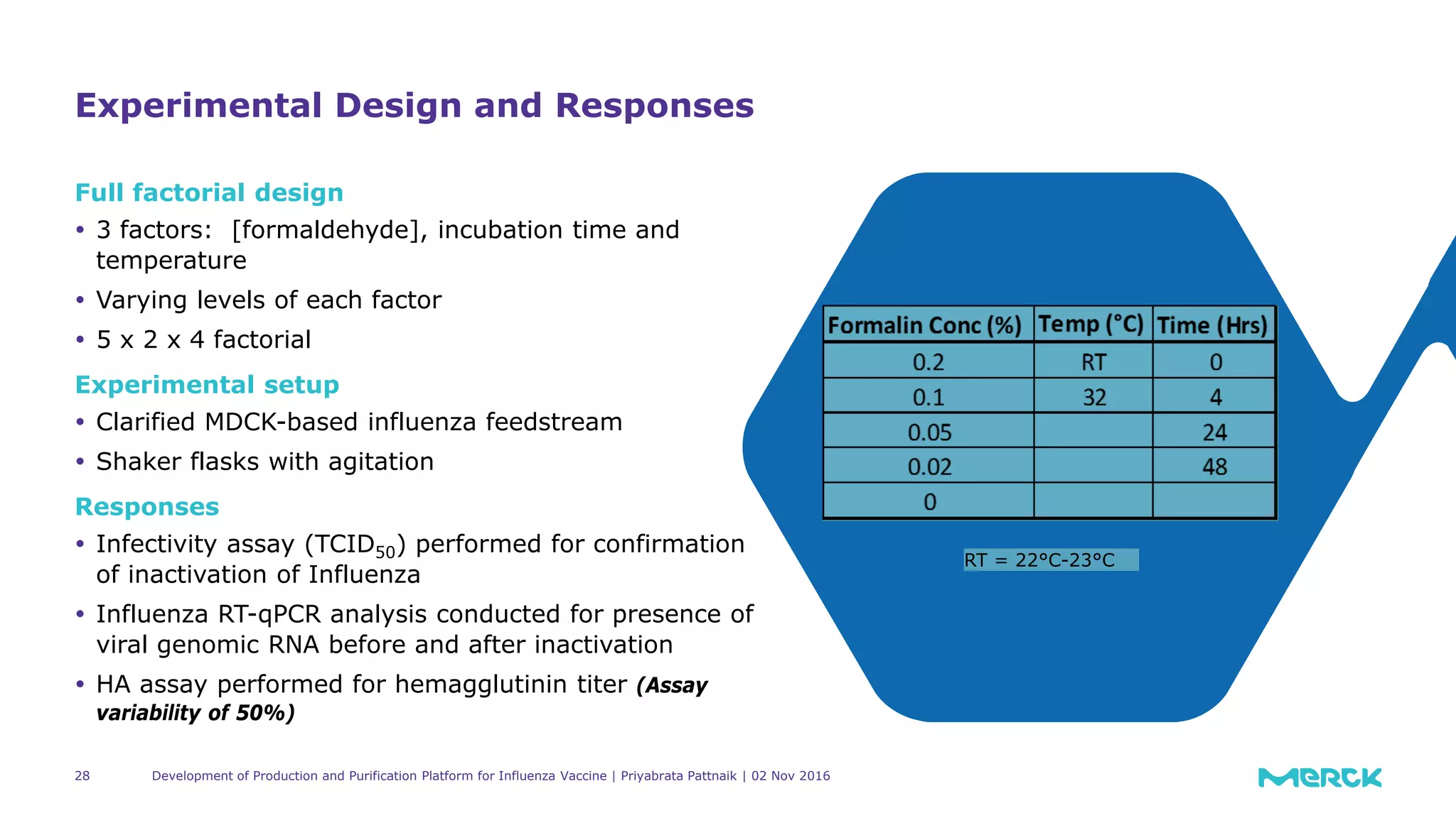 Full factorial design
 3 factors: [formaldehyde], incubation time and
temperature
 Varying levels of each factor
 5 x 2 x 4 factorial
Experimental setup
 Clarified MDCK-based influenza feedstream
 Shaker flasks with agitation
Responses
 Infectivity assay (TCID50) performed for confirmation
of inactivation of Influenza
 Influenza RT-qPCR analysis conducted for presence of
viral genomic RNA before and after inactivation
 HA assay performed for hemagglutinin titer (Assay
variability of 50%)
Experimental Design and Responses
Development of Production and Purification Platform for Influenza Vaccine | Priyabrata Pattnaik | 02 Nov 201628
RT = 22°C-23°C
 