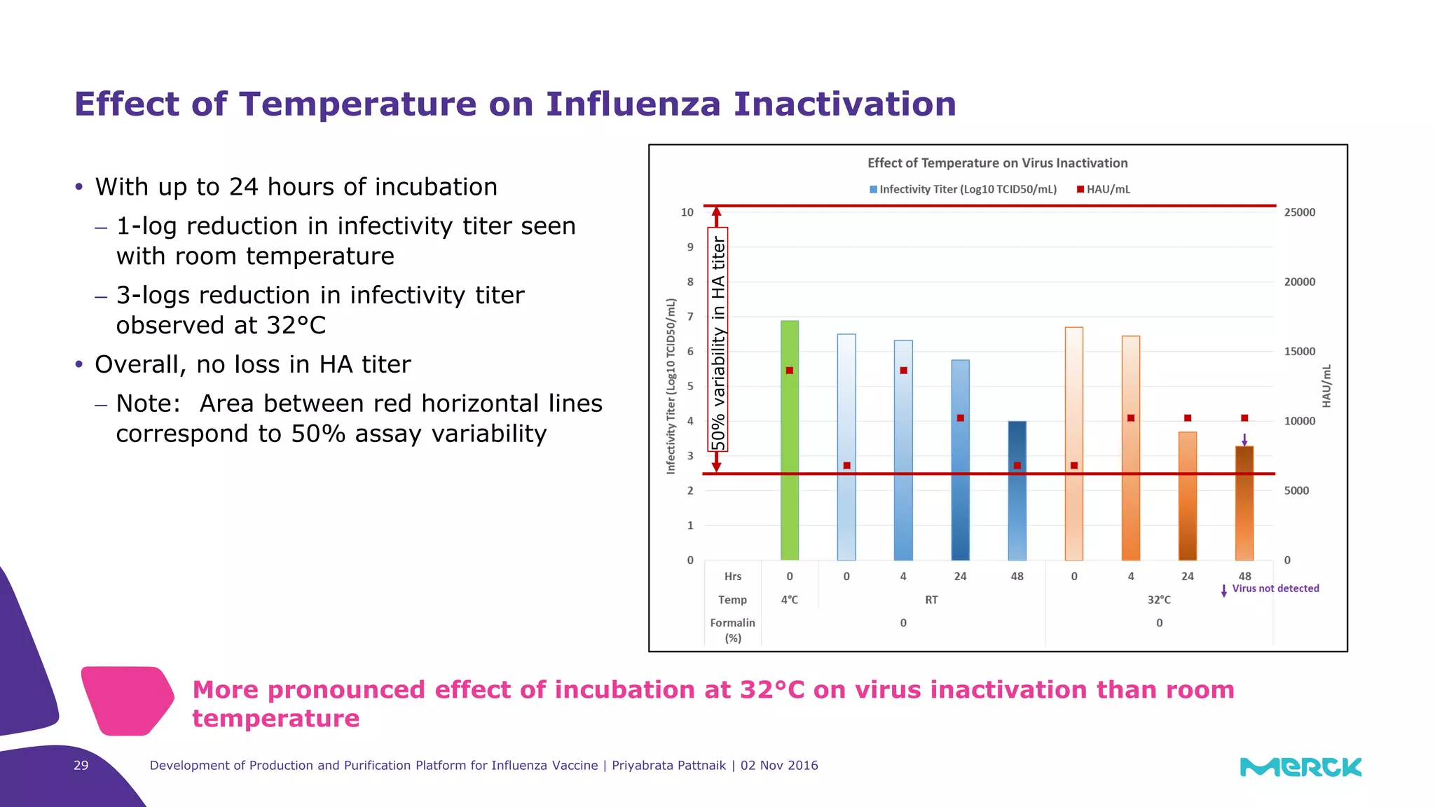 Development of Production and Purification Platform for Influenza Vaccine | Priyabrata Pattnaik | 02 Nov 201629
 With up to 24 hours of incubation
− 1-log reduction in infectivity titer seen
with room temperature
− 3-logs reduction in infectivity titer
observed at 32°C
 Overall, no loss in HA titer
− Note: Area between red horizontal lines
correspond to 50% assay variability
Effect of Temperature on Influenza Inactivation
More pronounced effect of incubation at 32°C on virus inactivation than room
temperature 50%variabilityinHAtiter
 