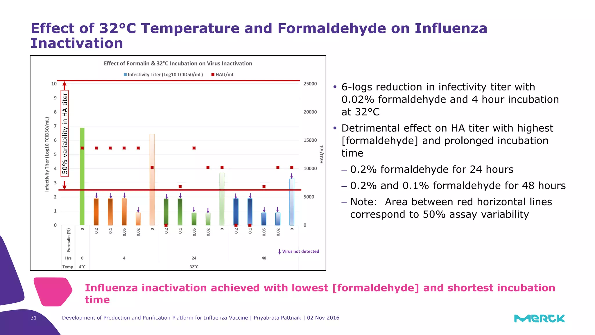 Development of Production and Purification Platform for Influenza Vaccine | Priyabrata Pattnaik | 02 Nov 201631
 6-logs reduction in infectivity titer with
0.02% formaldehyde and 4 hour incubation
at 32°C
 Detrimental effect on HA titer with highest
[formaldehyde] and prolonged incubation
time
− 0.2% formaldehyde for 24 hours
− 0.2% and 0.1% formaldehyde for 48 hours
− Note: Area between red horizontal lines
correspond to 50% assay variability
Effect of 32°C Temperature and Formaldehyde on Influenza
Inactivation
Influenza inactivation achieved with lowest [formaldehyde] and shortest incubation
time
50%variabilityinHAtiter
 