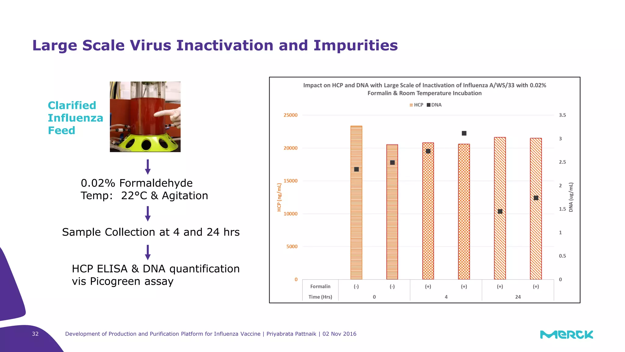 Development of Production and Purification Platform for Influenza Vaccine | Priyabrata Pattnaik | 02 Nov 201632
Large Scale Virus Inactivation and Impurities
0.02% Formaldehyde
Temp: 22°C & Agitation
Sample Collection at 4 and 24 hrs
Clarified
Influenza
Feed
HCP ELISA & DNA quantification
vis Picogreen assay
 