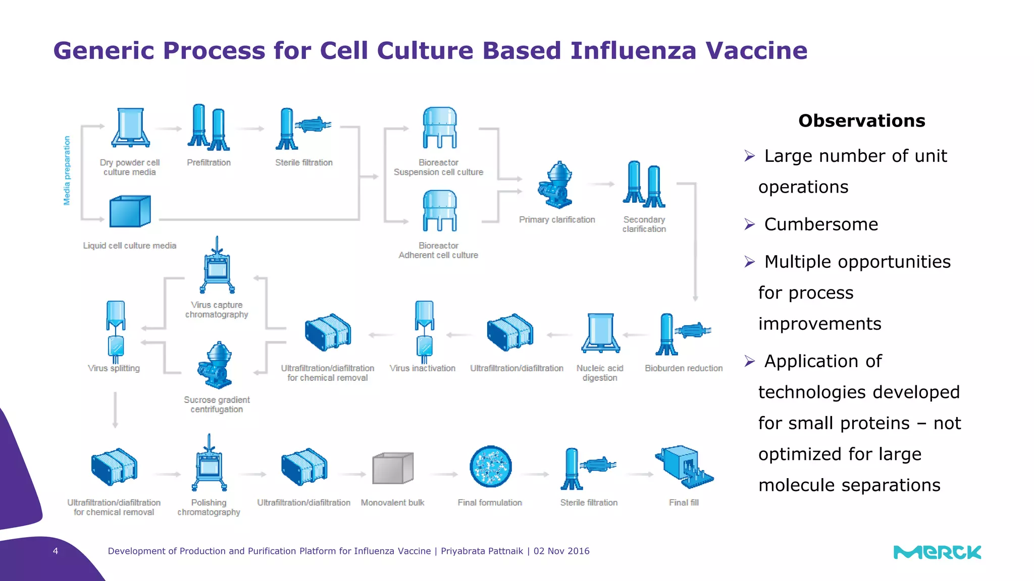 Development of Production and Purification Platform for Influenza Vaccine | Priyabrata Pattnaik | 02 Nov 20164
Observations
 Large number of unit
operations
 Cumbersome
 Multiple opportunities
for process
improvements
 Application of
technologies developed
for small proteins – not
optimized for large
molecule separations
Generic Process for Cell Culture Based Influenza Vaccine
 