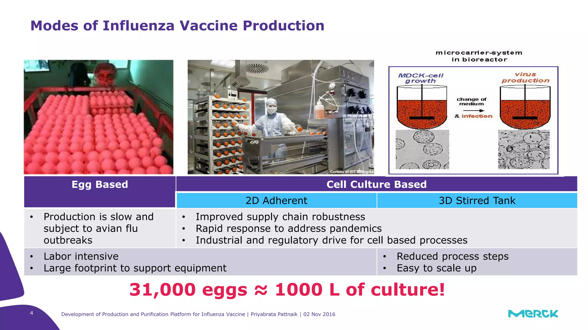 Development of Production and Purification Platform for Influenza Vaccine | Priyabrata Pattnaik | 02 Nov 20164
Modes of Influenza Vaccine Production
Egg Based Cell Culture Based
2D Adherent 3D Stirred Tank
• Production is slow and
subject to avian flu
outbreaks
• Improved supply chain robustness
• Rapid response to address pandemics
• Industrial and regulatory drive for cell based processes
• Labor intensive
• Large footprint to support equipment
• Reduced process steps
• Easy to scale up
31,000 eggs ≈ 1000 L of culture!
 