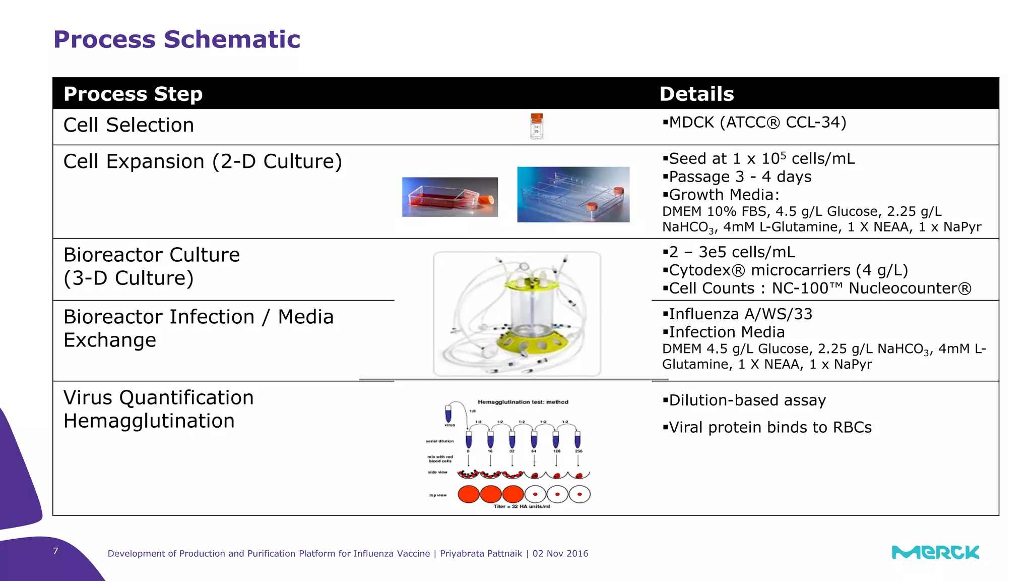 7
Process Schematic
Process Step Details
Cell Selection MDCK (ATCC® CCL-34)
Cell Expansion (2-D Culture) Seed at 1 x 105 cells/mL
Passage 3 - 4 days
Growth Media:
DMEM 10% FBS, 4.5 g/L Glucose, 2.25 g/L
NaHCO3, 4mM L-Glutamine, 1 X NEAA, 1 x NaPyr
Bioreactor Culture
(3-D Culture)
2 – 3e5 cells/mL
Cytodex® microcarriers (4 g/L)
Cell Counts : NC-100™ Nucleocounter®
Bioreactor Infection / Media
Exchange
Influenza A/WS/33
Infection Media
DMEM 4.5 g/L Glucose, 2.25 g/L NaHCO3, 4mM L-
Glutamine, 1 X NEAA, 1 x NaPyr
Virus Quantification
Hemagglutination
Dilution-based assay
Viral protein binds to RBCs
Development of Production and Purification Platform for Influenza Vaccine | Priyabrata Pattnaik | 02 Nov 2016
 